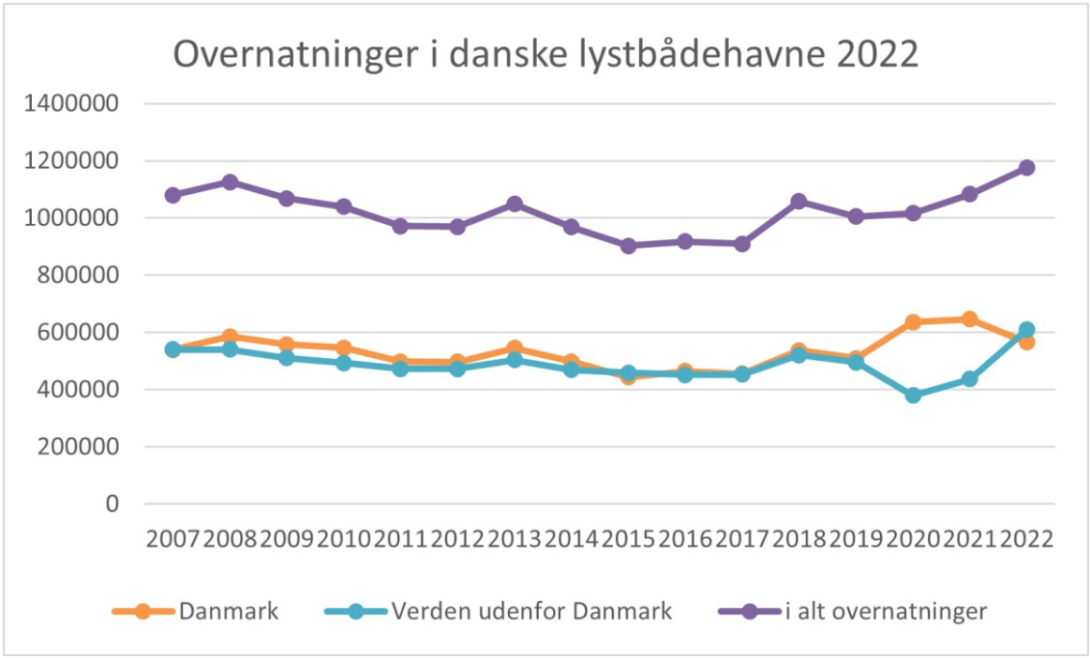 Statistik om overnatninger i danske lystbådehavne 2022